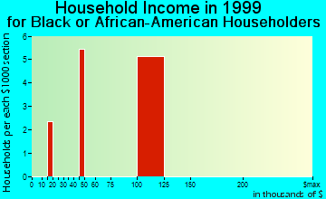 Clayton household income for Black or African American householders