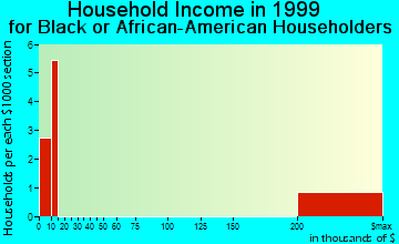 Dover household income for Black or African American householders