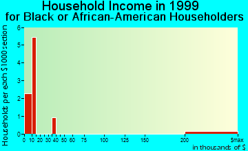 Fairfax household income for Black or African American householders