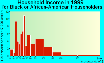 Forest Park household income for Black or African American householders