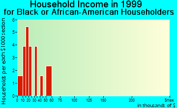 Geary household income for Black or African American householders