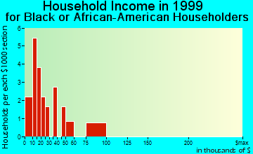Grandfield household income for Black or African American householders