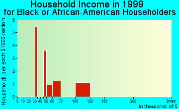 Hall Park household income for Black or African American householders