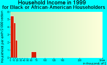 Hartshorne household income for Black or African American householders