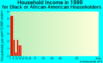 Hollis household income for Black or African American householders