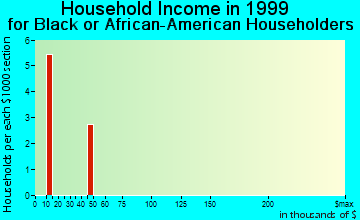 Jay household income for Black or African American householders