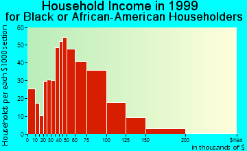 Corona household income for Black or African American householders