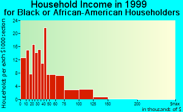 Covina household income for Black or African American householders