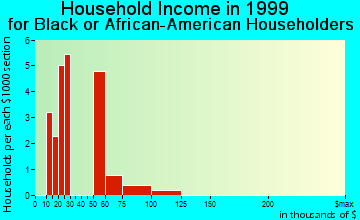 Albany household income for Black or African American householders