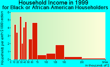 Aloha household income for Black or African American householders