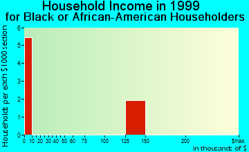 Clackamas household income for Black or African American householders