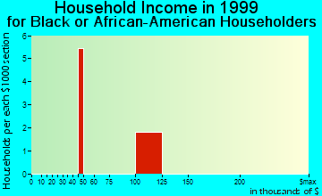 Del Mar household income for Black or African American householders