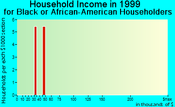 Jefferson household income for Black or African American householders