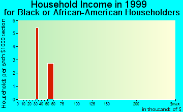 Lincoln Beach household income for Black or African American householders