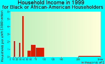 Dixon household income for Black or African American householders