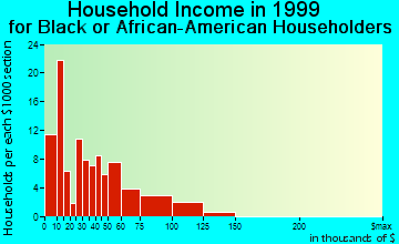 East Compton household income for Black or African American householders