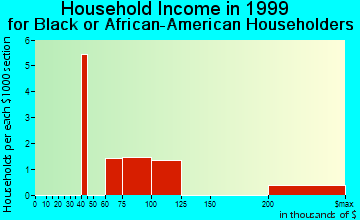 East Foothills household income for Black or African American householders