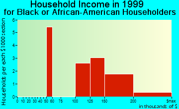 Blue Bell household income for Black or African American householders