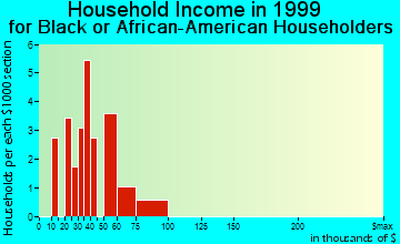 Boothwyn household income for Black or African American householders