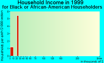 Bradford household income for Black or African American householders