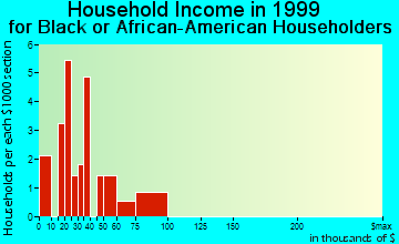 Bressler-Enhaut-Oberlin household income for Black or African American householders