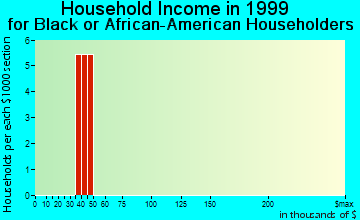 Brodheadsville household income for Black or African American householders