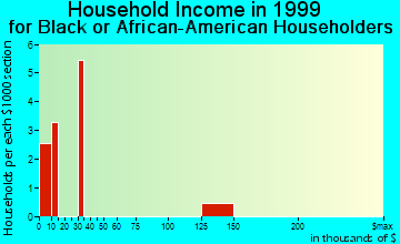 Clarion household income for Black or African American householders