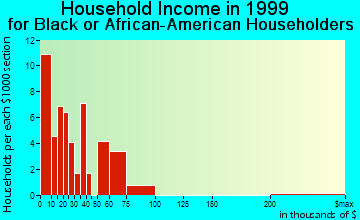Donora household income for Black or African American householders