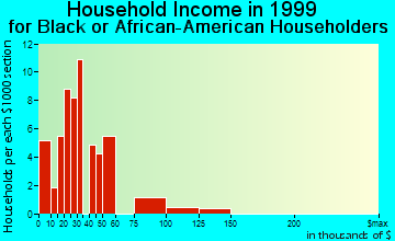 Drexel Hill household income for Black or African American householders