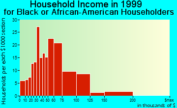 Elk Grove household income for Black or African American householders