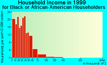 Easton household income for Black or African American householders