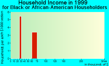 Fairchance household income for Black or African American householders