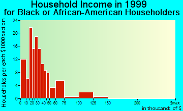 Emeryville household income for Black or African American householders
