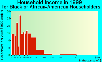 Escondido household income for Black or African American householders