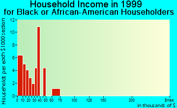 Gettysburg household income for Black or African American householders