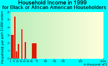Eureka household income for Black or African American householders