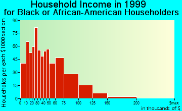 Fairfield household income for Black or African American householders