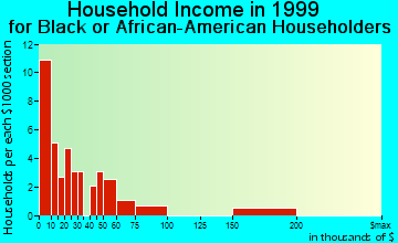 Hermitage household income for Black or African American householders