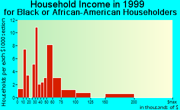 Horsham household income for Black or African American householders