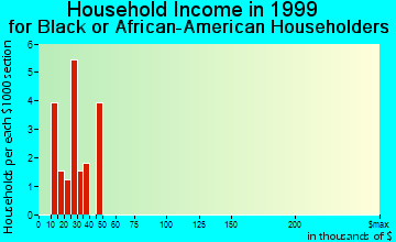 Ingram household income for Black or African American householders