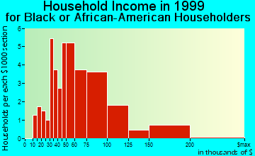 King of Prussia household income for Black or African American householders