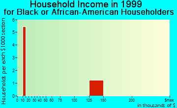 Lynnwood-Pricedale household income for Black or African American householders