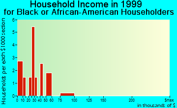 McDonald household income for Black or African American householders