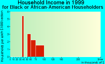 Foothill Ranch household income for Black or African American householders