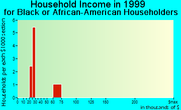 Mount Holly Springs household income for Black or African American householders