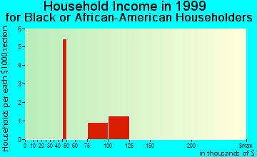 French Camp household income for Black or African American householders