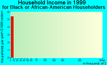 Fruitdale household income for Black or African American householders
