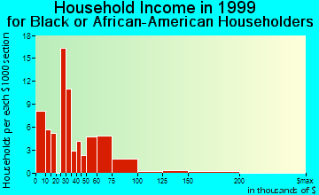 Phoenixville household income for Black or African American householders