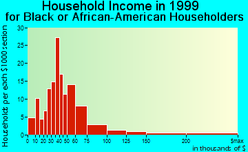 Glendale household income for Black or African American householders