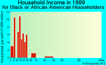 Warminster Heights household income for Black or African American householders